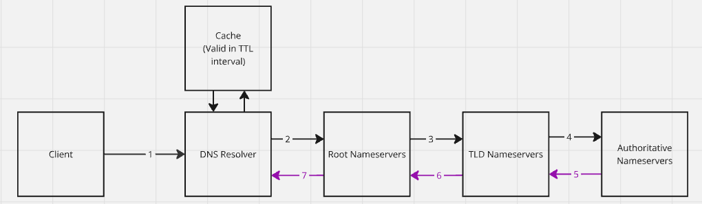 Proceso de recursor DNS